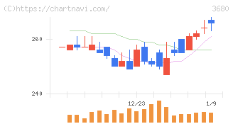 ホットリンク(3680)の日足チャート