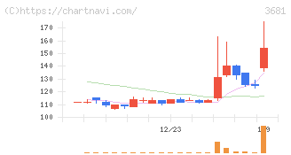 ブイキューブ(3681)の日足チャート