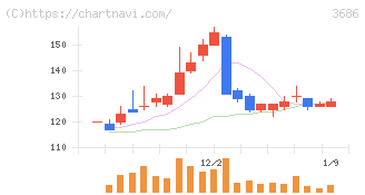 ディー・エル・イー(3686)の日足チャート