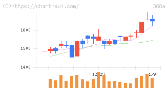 北里コーポレーション(368A)の日足チャート