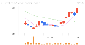 イルグルム(3690)の日足チャート