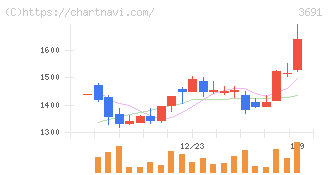 デジタルプラス(3691)の日足チャート