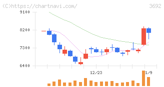 ＦＦＲＩセキュリティ(3692)の日足チャート