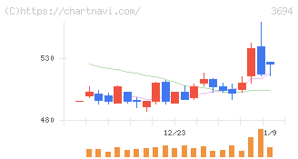 オプティム(3694)の日足チャート