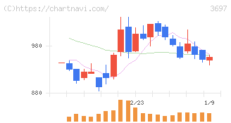 ＳＨＩＦＴ(3697)の日足チャート