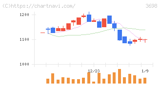 ＣＲＩ・ミドルウェア(3698)の日足チャート