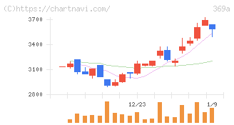 エータイ(369A)の日足チャート