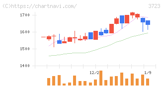 日本ファルコム(3723)の日足チャート