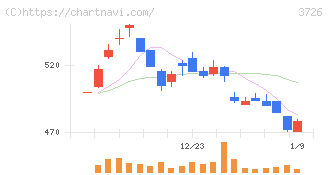 フォーシーズＨＤ(3726)の日足チャート