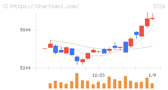 レント(372A)の日足チャート
