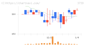 コムシード(3739)の日足チャート
