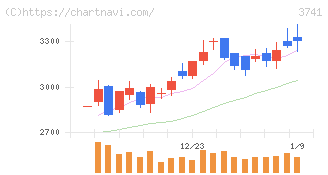 セック(3741)の日足チャート