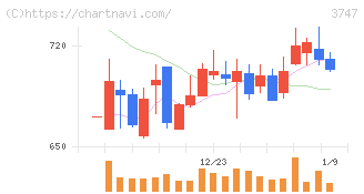 インタートレード(3747)の日足チャート