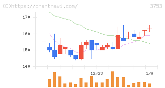フライトソリューションズ(3753)の日足チャート