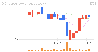 アエリア(3758)の日足チャート