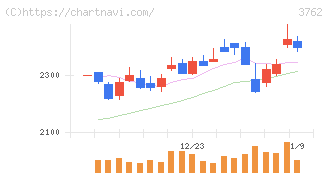 テクマトリックス(3762)の日足チャート