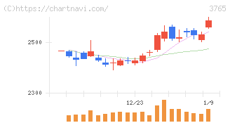 ガンホー・オンライン・エンターテイメント(3765)の日足チャート