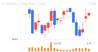 ＧＭＯペイメントゲートウェイ(3769)の日足チャート