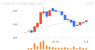 ブロードバンドタワー(3776)の日足チャート