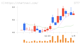 環境フレンドリーホールディングス(3777)の日足チャート