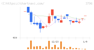 いい生活(3796)の日足チャート