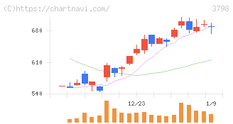 ＵＬＳグループ(3798)の日足チャート