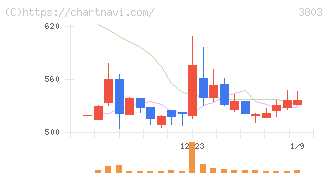 イメージ情報開発(3803)の日足チャート