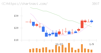 フィスコ(3807)の日足チャート