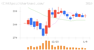 サイバーステップホールディングス(3810)の日足チャート