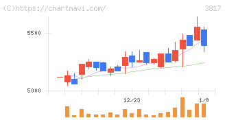 ＳＲＡホールディングス(3817)の日足チャート