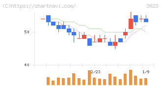 ＴＨＥ　ＷＨＹ　ＨＯＷ　ＤＯ　ＣＯＭＰＡＮＹ(3823)の日足チャート