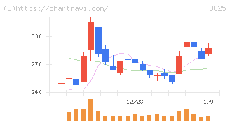 リミックスポイント(3825)の日足チャート