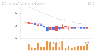パス(3840)の日足チャート