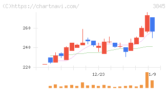 アイフリークモバイル(3845)の日足チャート