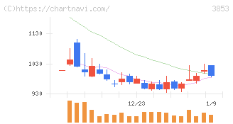 アステリア(3853)の日足チャート