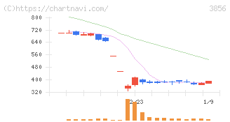 Ａｂａｌａｎｃｅ(3856)の日足チャート