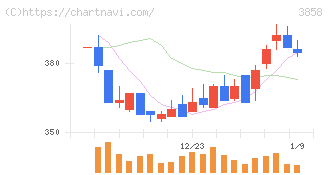 ユビキタスＡＩ(3858)の日足チャート