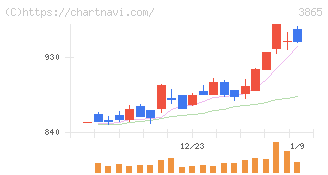 北越コーポレーション(3865)の日足チャート