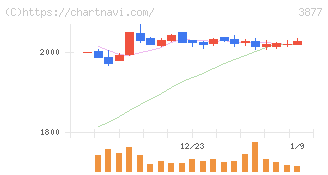 中越パルプ工業(3877)の日足チャート