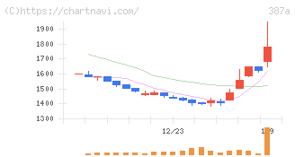 フラー(387A)の日足チャート