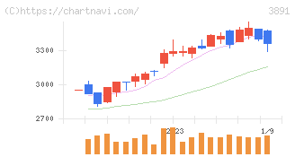 ニッポン高度紙工業(3891)の日足チャート