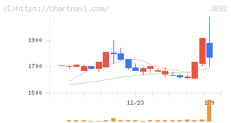 岡山製紙(3892)の日足チャート