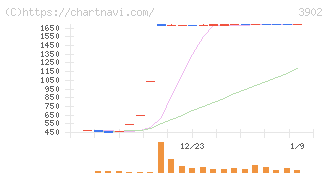 メディカル・データ・ビジョン(3902)の日足チャート