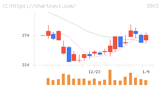 ｇｕｍｉ(3903)の日足チャート