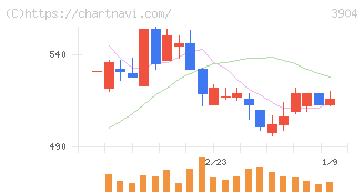 カヤック(3904)の日足チャート