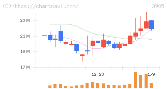 データセクション(3905)の日足チャート