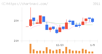 Ａｉｍｉｎｇ(3911)の日足チャート