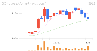 モバイルファクトリー(3912)の日足チャート