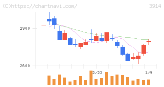 ＪＩＧ－ＳＡＷ(3914)の日足チャート