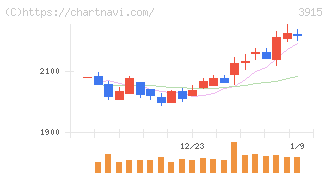 テラスカイ(3915)の日足チャート